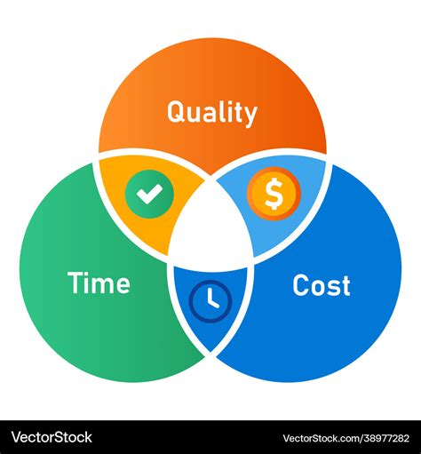 scope time cost and quality are the four